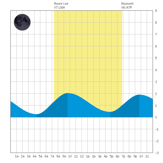 South Sound tide chart for Tuesday, October 21, 2025