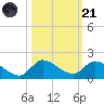 South Sound tide chart for Tuesday, October 21, 2025