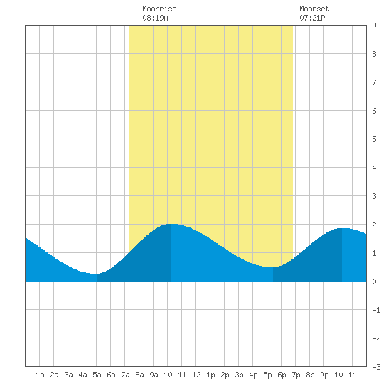 South Sound tide chart for Wednesday, October 22, 2025