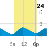 South Sound tide chart for Friday, October 24, 2025
