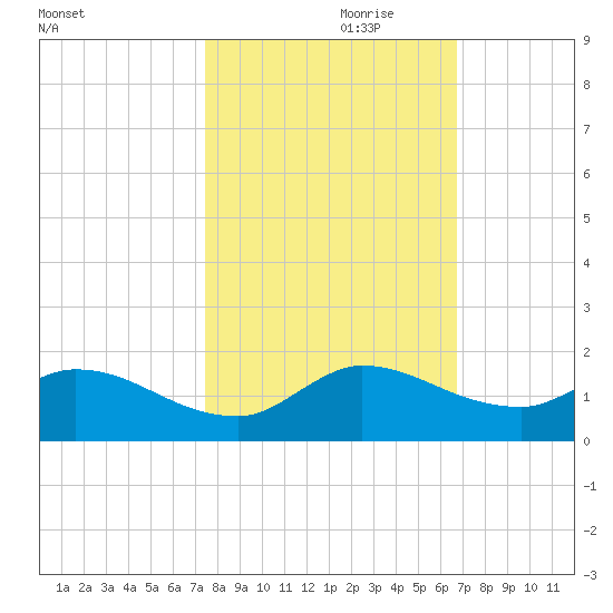 South Sound tide chart for Tuesday, October 28, 2025