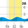 South Sound tide chart for Tuesday, October 28, 2025