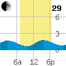South Sound tide chart for Wednesday, October 29, 2025