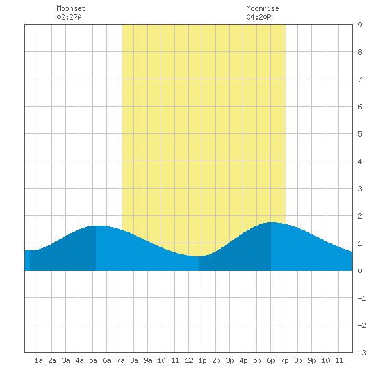 South Sound tide chart for Thursday, October 2, 2025