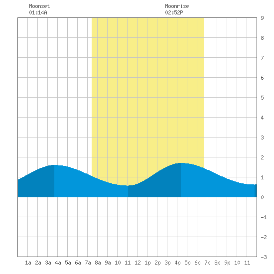 South Sound tide chart for Thursday, October 30, 2025