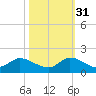 South Sound tide chart for Friday, October 31, 2025