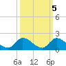 South Sound tide chart for Sunday, October 5, 2025