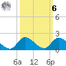 South Sound tide chart for Monday, October 6, 2025