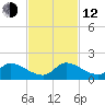 South Sound tide chart for Wednesday, November 12, 2025