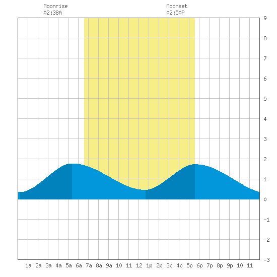 South Sound tide chart for Saturday, November 15, 2025