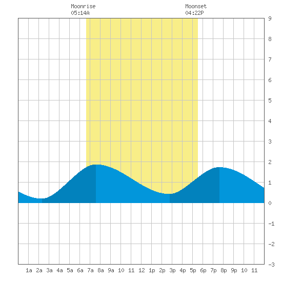 South Sound tide chart for Tuesday, November 18, 2025