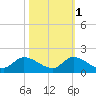 South Sound tide chart for Saturday, November 1, 2025