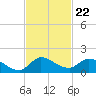 South Sound tide chart for Saturday, November 22, 2025