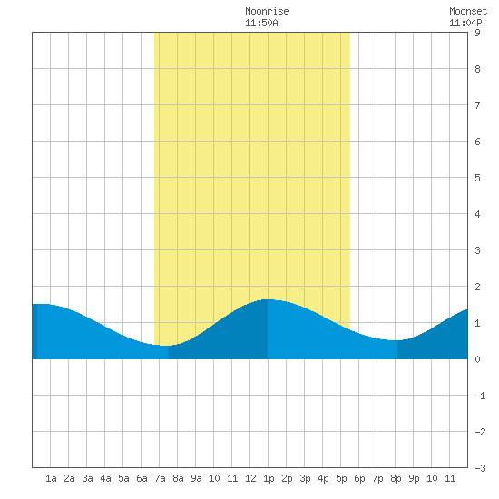 South Sound tide chart for Wednesday, November 26, 2025