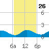 South Sound tide chart for Wednesday, November 26, 2025