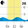 South Sound tide chart for Friday, November 28, 2025