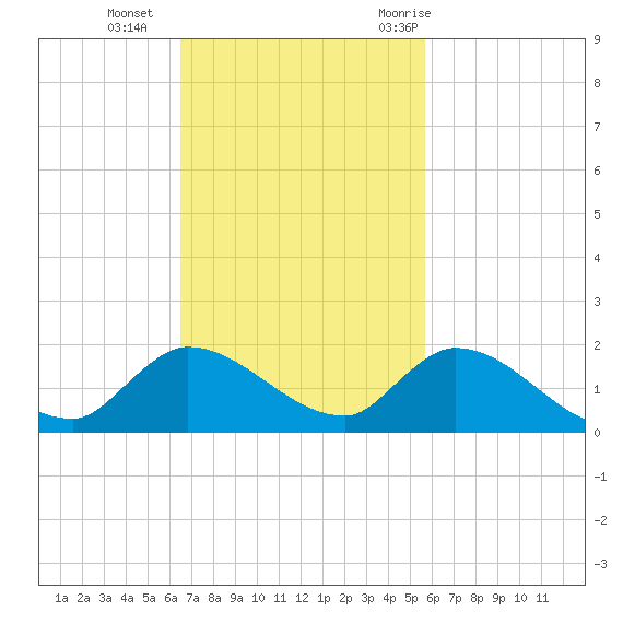 South Sound tide chart for Sunday, November 2, 2025