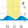 South Sound tide chart for Sunday, November 2, 2025