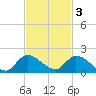 South Sound tide chart for Monday, November 3, 2025