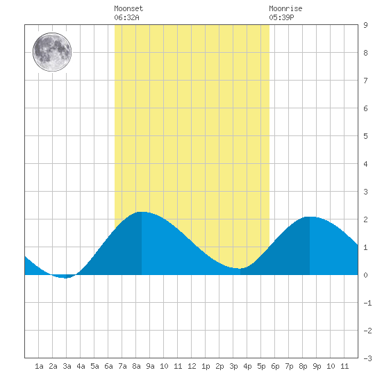 South Sound tide chart for Wednesday, November 5, 2025