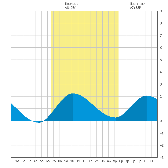 South Sound tide chart for Friday, November 7, 2025