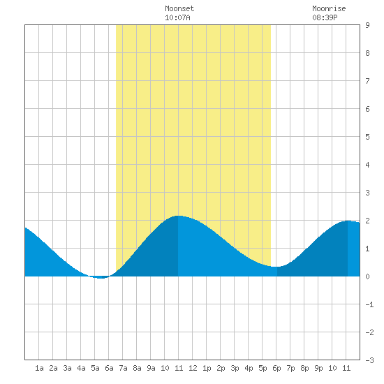 South Sound tide chart for Saturday, November 8, 2025