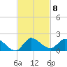 South Sound tide chart for Saturday, November 8, 2025