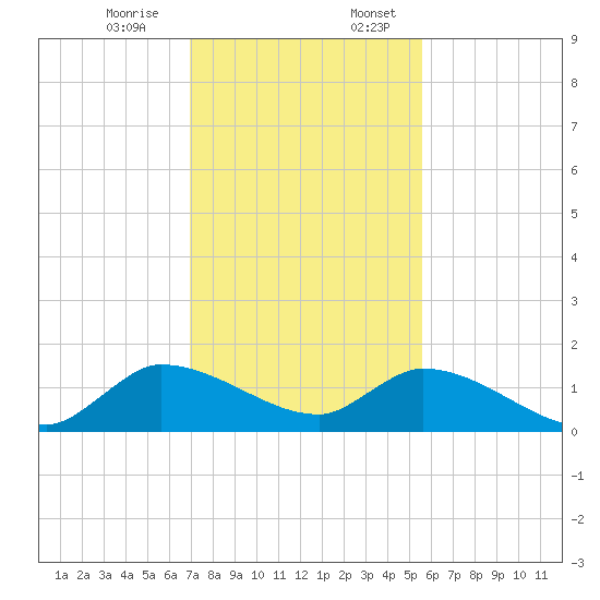 South Sound tide chart for Monday, December 15, 2025