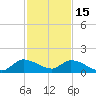South Sound tide chart for Monday, December 15, 2025