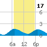 South Sound tide chart for Wednesday, December 17, 2025
