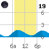 South Sound tide chart for Friday, December 19, 2025