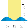 South Sound tide chart for Monday, December 1, 2025