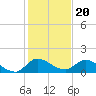 South Sound tide chart for Saturday, December 20, 2025