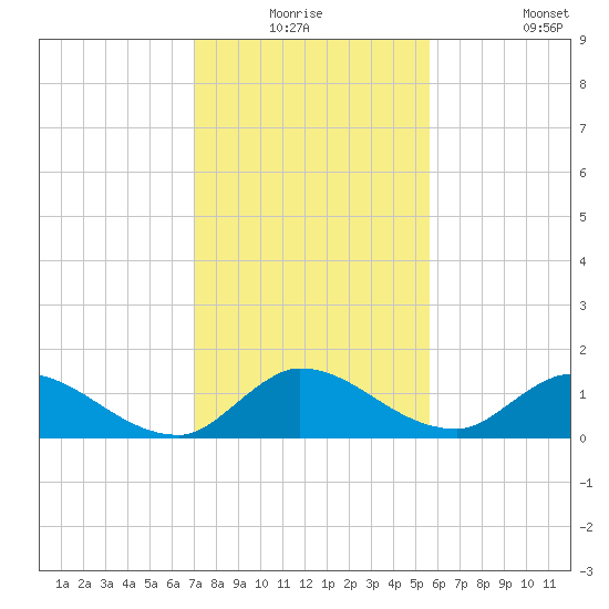 South Sound tide chart for Wednesday, December 24, 2025