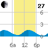 South Sound tide chart for Saturday, December 27, 2025