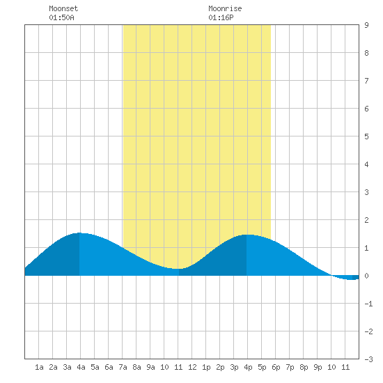 South Sound tide chart for Monday, December 29, 2025
