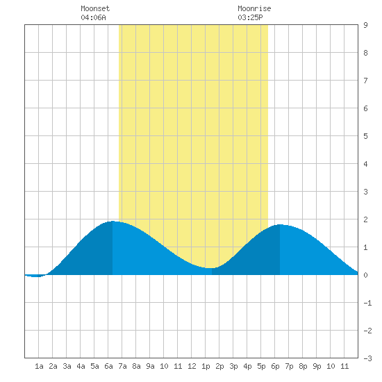 South Sound tide chart for Tuesday, December 2, 2025