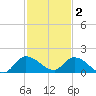 South Sound tide chart for Tuesday, December 2, 2025