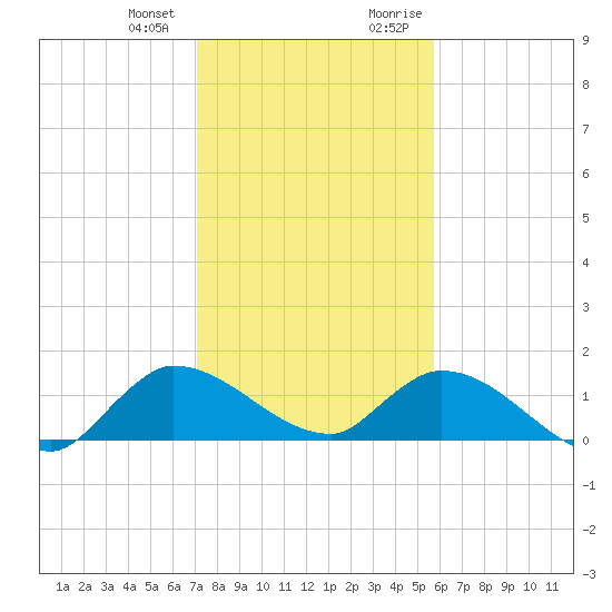 South Sound tide chart for Wednesday, December 31, 2025