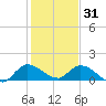 South Sound tide chart for Wednesday, December 31, 2025