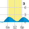 South Sound tide chart for Wednesday, December 3, 2025