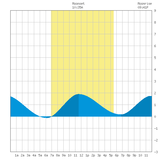South Sound tide chart for Monday, December 8, 2025