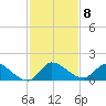 South Sound tide chart for Monday, December 8, 2025