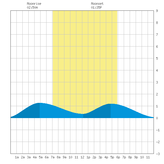 South Sound tide chart for Tuesday, January 13, 2026