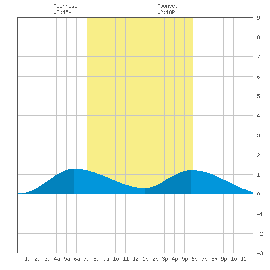 South Sound tide chart for Wednesday, January 14, 2026