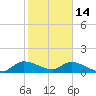 South Sound tide chart for Wednesday, January 14, 2026