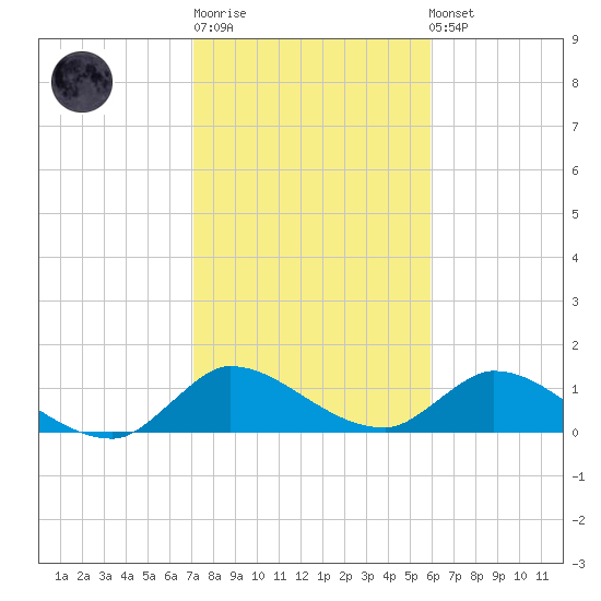South Sound tide chart for Sunday, January 18, 2026