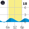 South Sound tide chart for Sunday, January 18, 2026