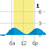 South Sound tide chart for Thursday, January 1, 2026
