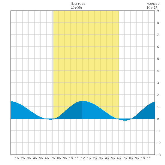 South Sound tide chart for Friday, January 23, 2026